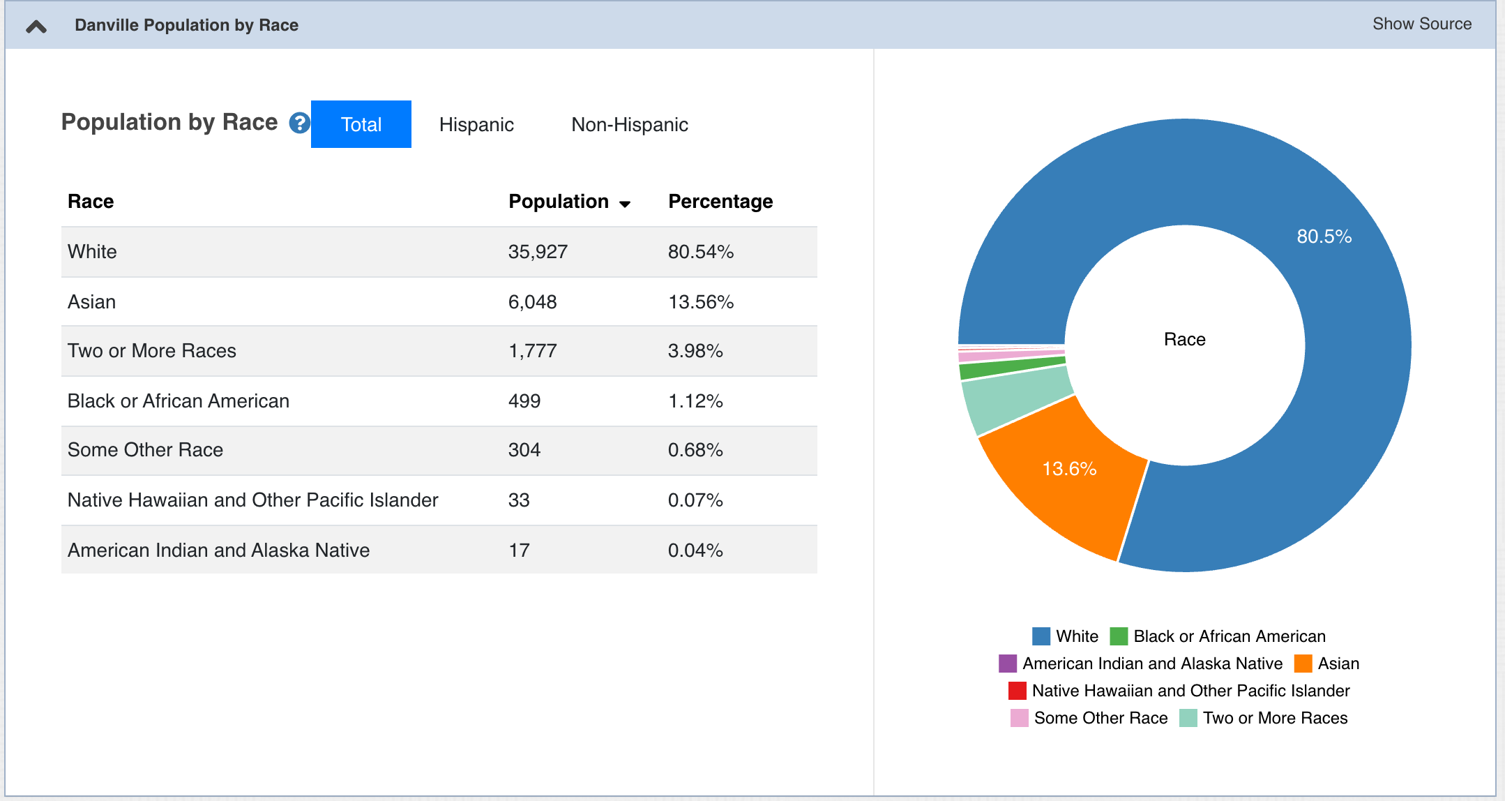 Danville, California Population by Race [Reference]
