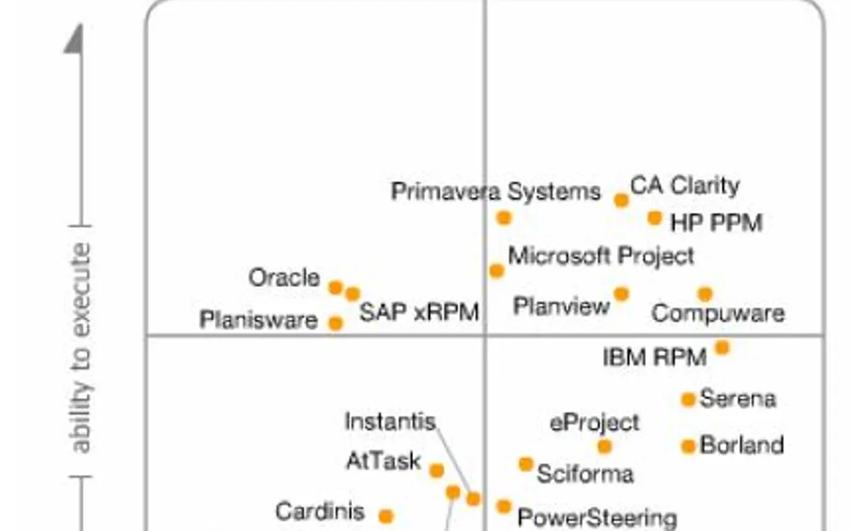 HP PPM in Gartner Magic Quadrant