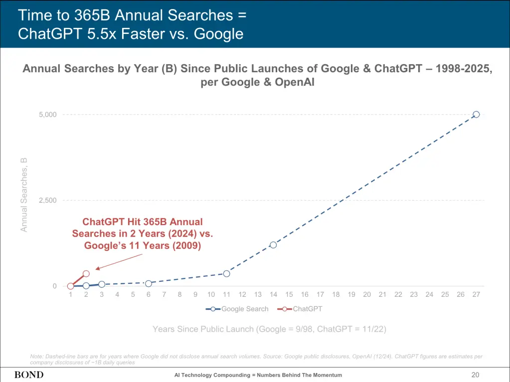 A graph comparing annual searches for ChatGPT and Google from 1998 to 2025, highlighting that ChatGPT reached 365 billion searches in just 2 years, while Google took 11 years.