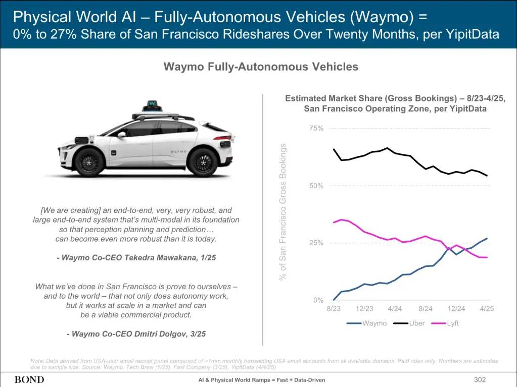 Graph showing the market share of Waymo's fully-autonomous vehicles compared to Uber and Lyft in San Francisco over a period from August 2023 to April 2025.
